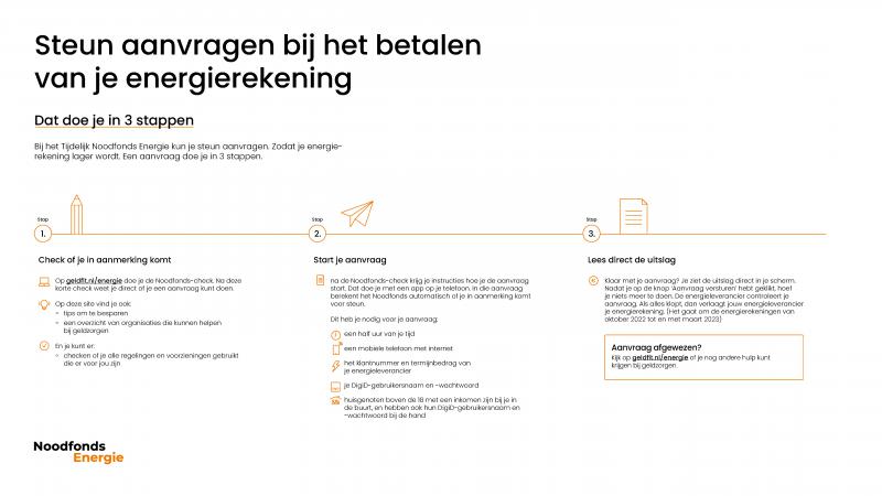 TIJDELIJK NOODFONDS ENERGIE BIEDT STEUN AAN KWETSBARE HUISHOUDENS