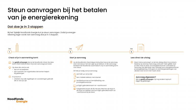 TIJDELIJK NOODFONDS ENERGIE BIEDT STEUN AAN KWETSBARE HUISHOUDENS 